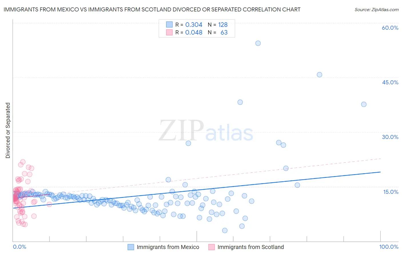 Immigrants from Mexico vs Immigrants from Scotland Divorced or Separated