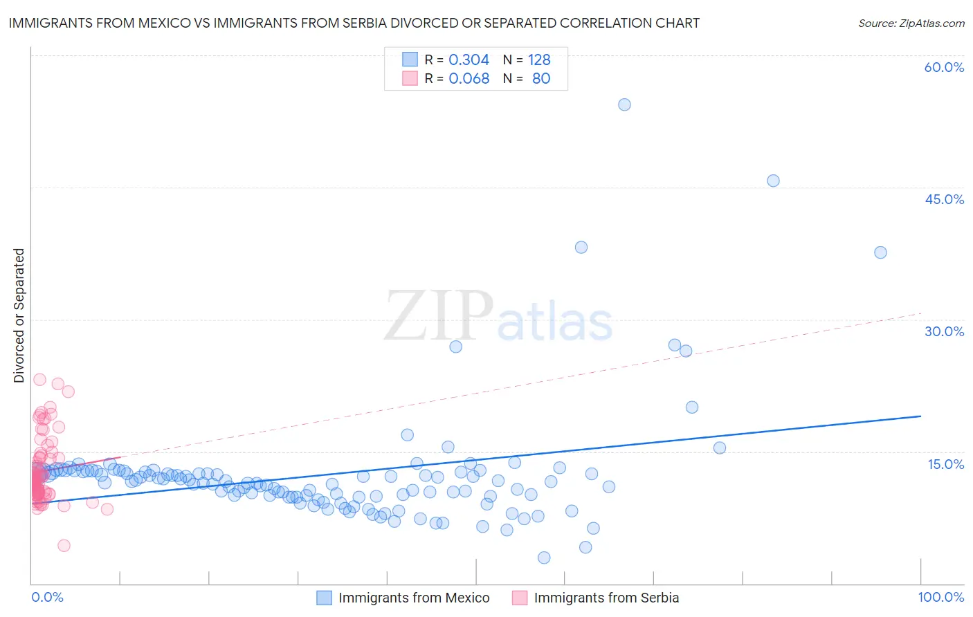 Immigrants from Mexico vs Immigrants from Serbia Divorced or Separated