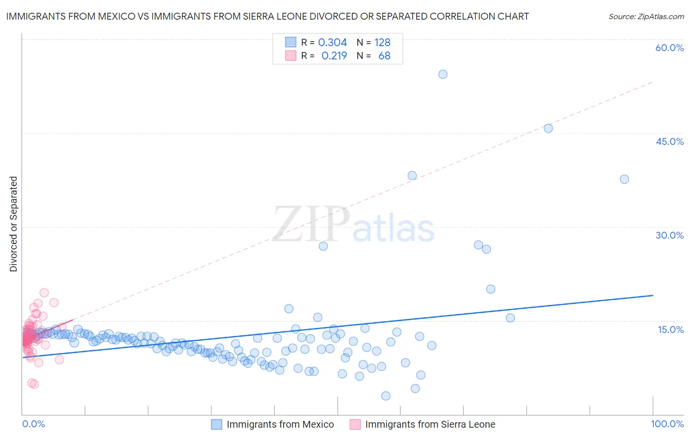 Immigrants from Mexico vs Immigrants from Sierra Leone Divorced or Separated