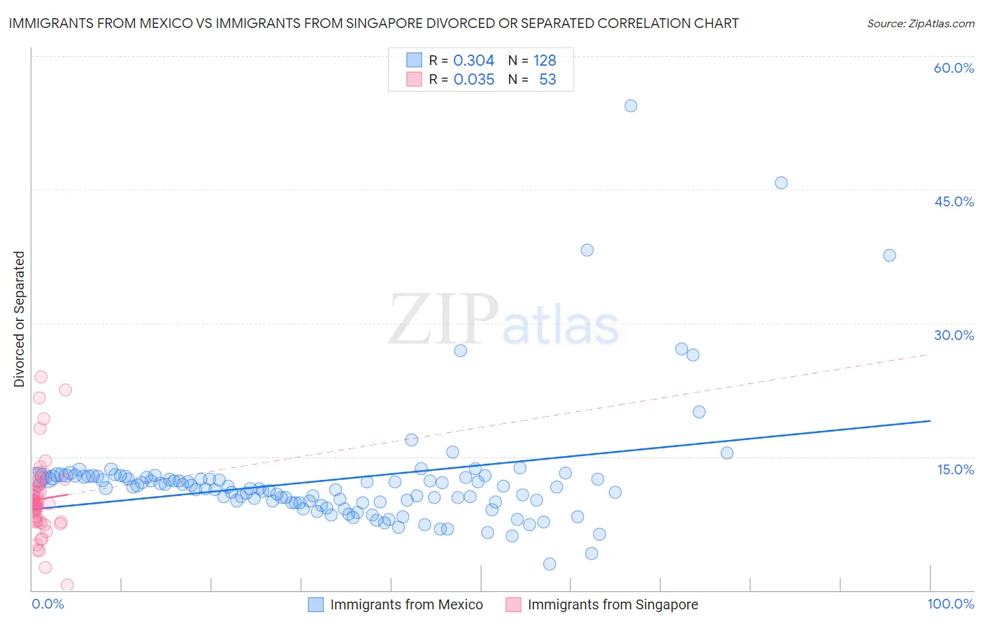 Immigrants from Mexico vs Immigrants from Singapore Divorced or Separated