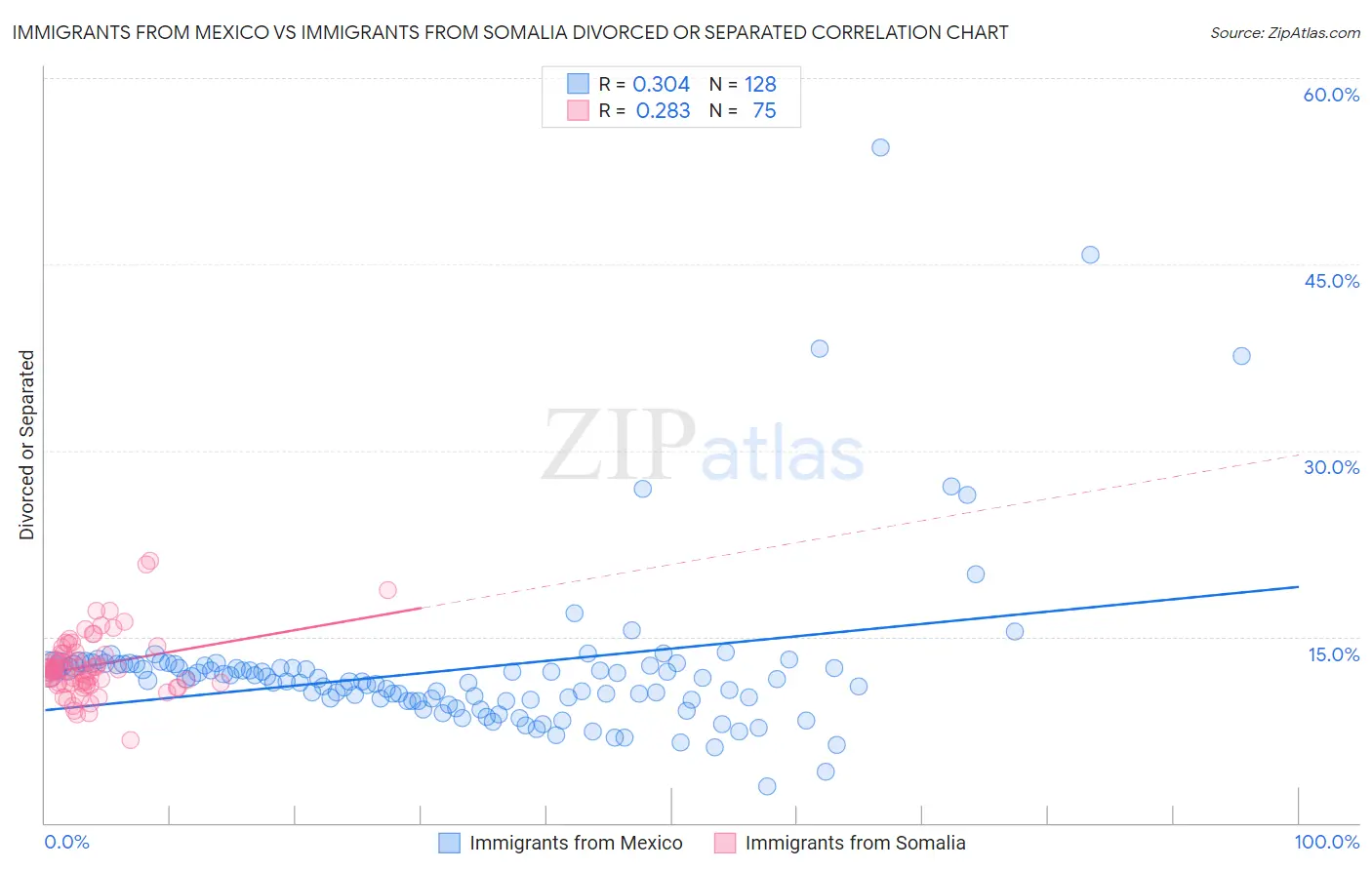 Immigrants from Mexico vs Immigrants from Somalia Divorced or Separated