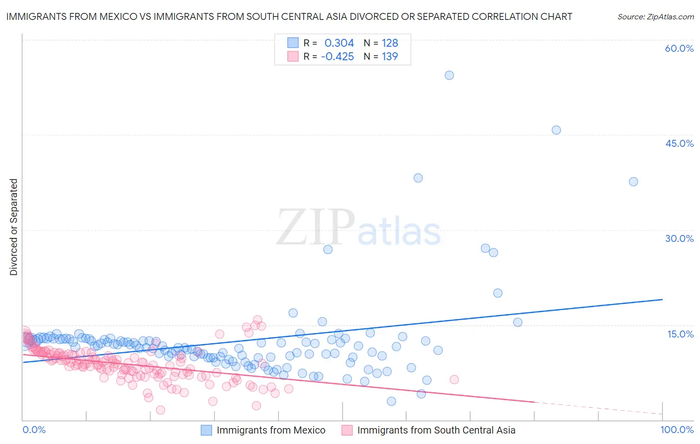 Immigrants from Mexico vs Immigrants from South Central Asia Divorced or Separated