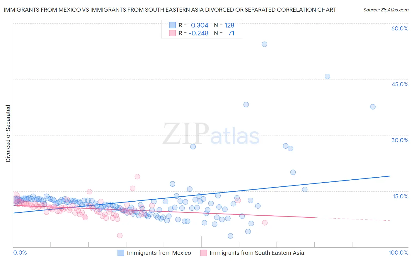 Immigrants from Mexico vs Immigrants from South Eastern Asia Divorced or Separated
