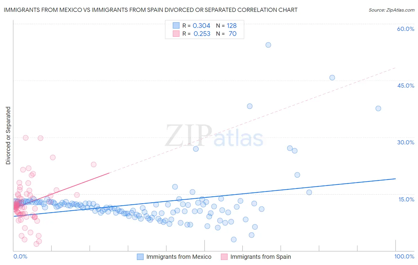 Immigrants from Mexico vs Immigrants from Spain Divorced or Separated