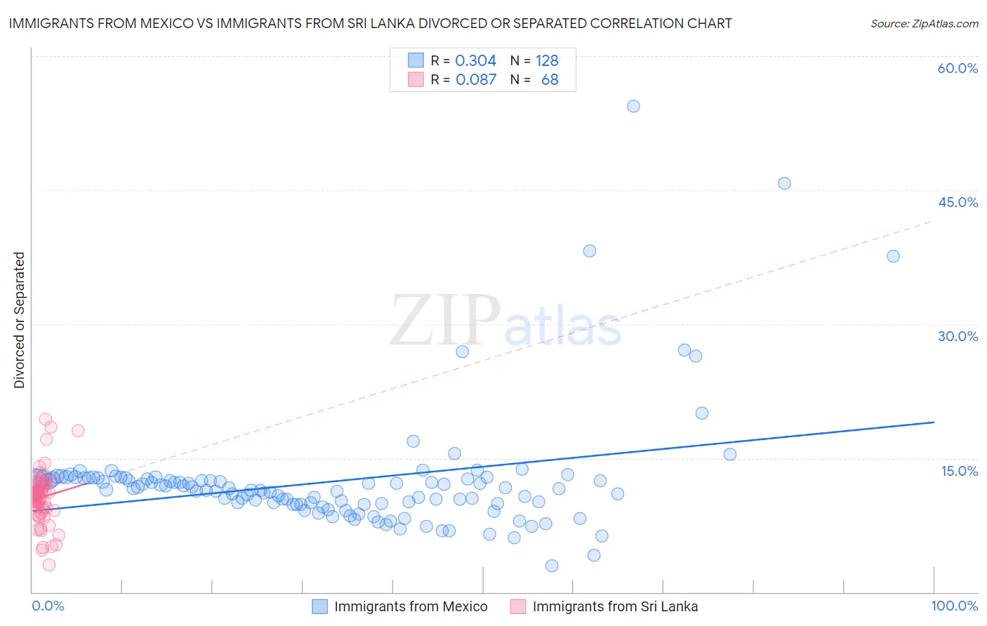 Immigrants from Mexico vs Immigrants from Sri Lanka Divorced or Separated