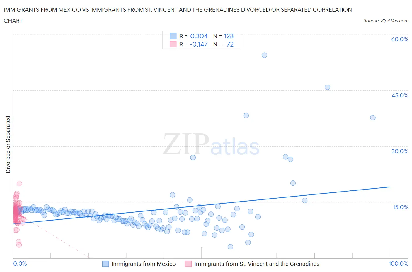 Immigrants from Mexico vs Immigrants from St. Vincent and the Grenadines Divorced or Separated