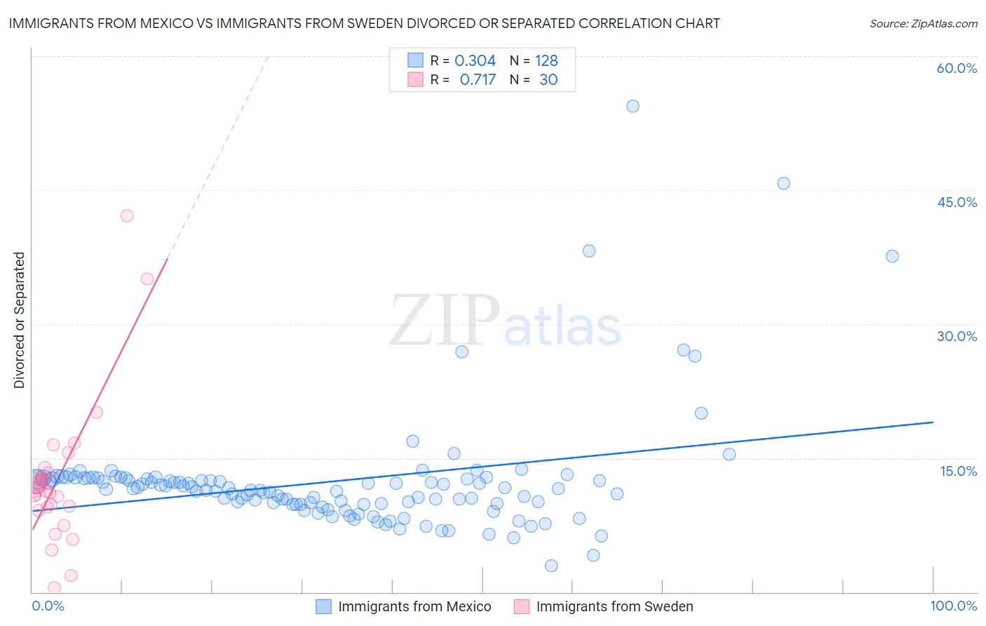 Immigrants from Mexico vs Immigrants from Sweden Divorced or Separated