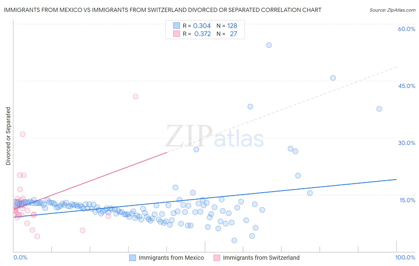 Immigrants from Mexico vs Immigrants from Switzerland Divorced or Separated