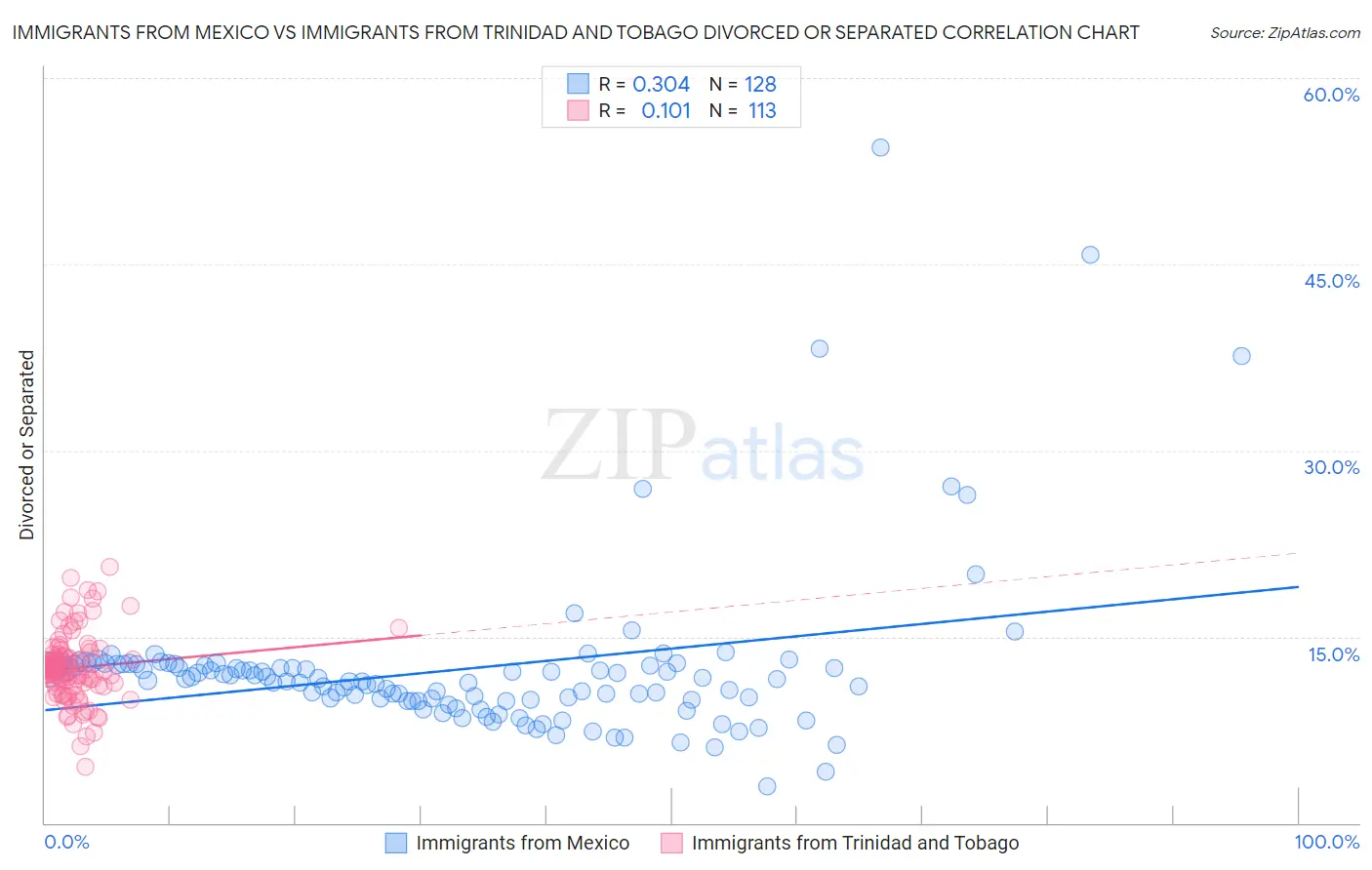 Immigrants from Mexico vs Immigrants from Trinidad and Tobago Divorced or Separated