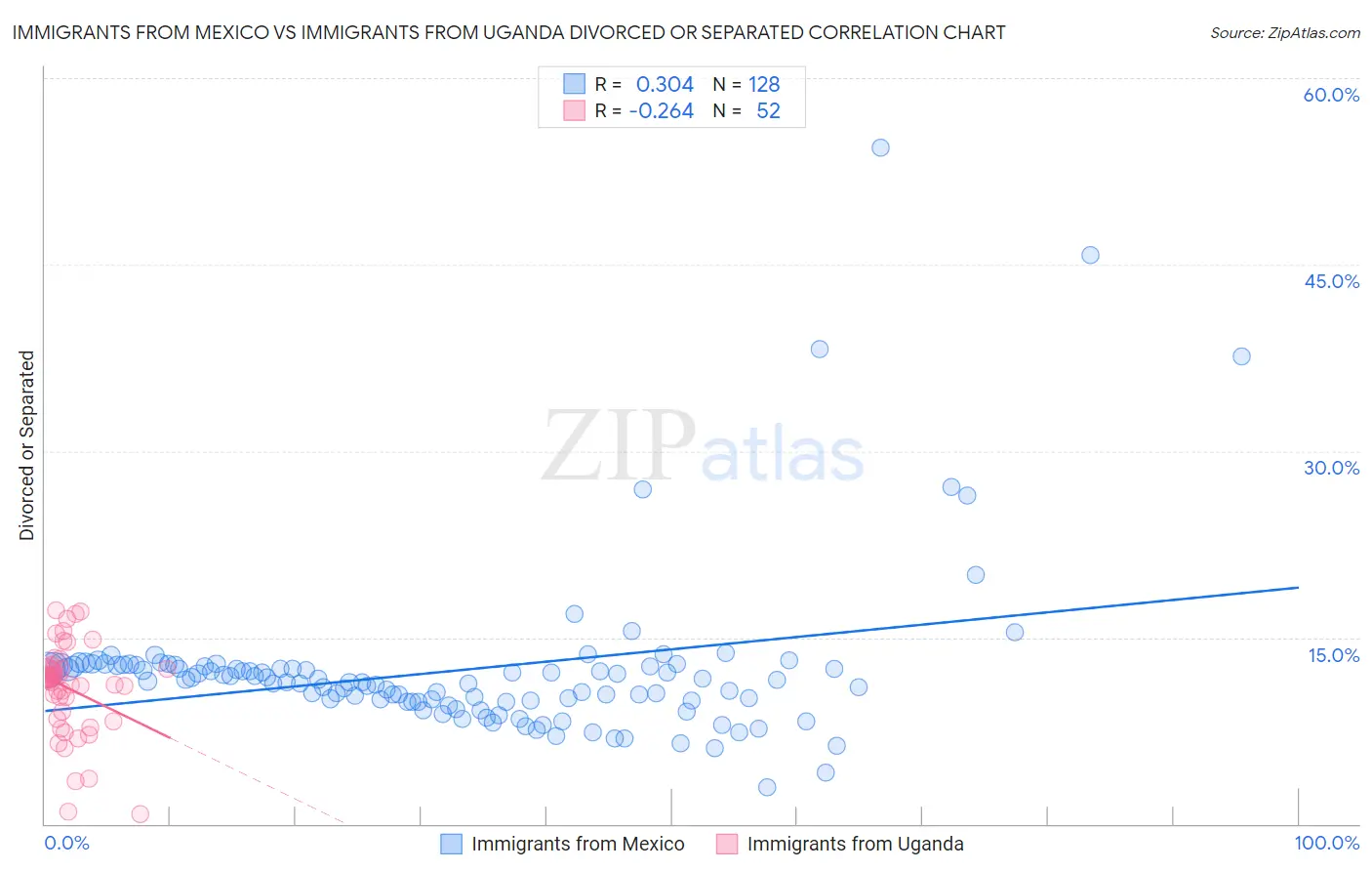 Immigrants from Mexico vs Immigrants from Uganda Divorced or Separated