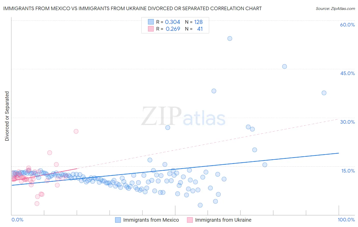 Immigrants from Mexico vs Immigrants from Ukraine Divorced or Separated