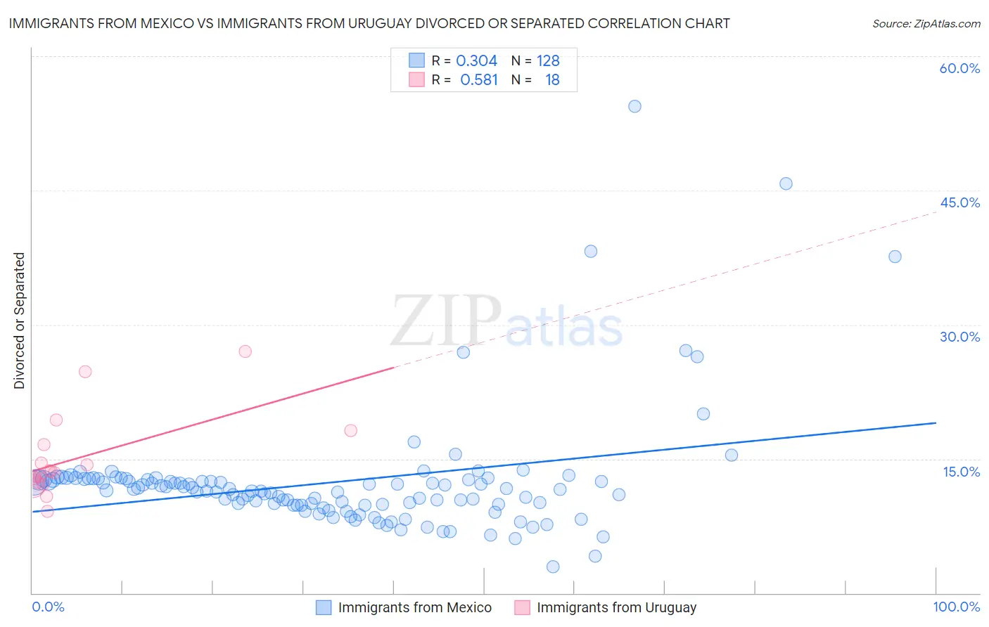 Immigrants from Mexico vs Immigrants from Uruguay Divorced or Separated