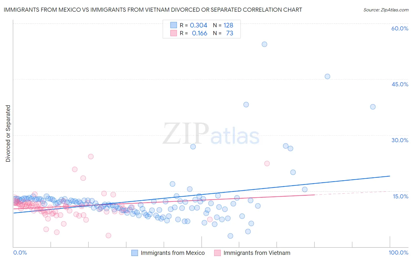Immigrants from Mexico vs Immigrants from Vietnam Divorced or Separated