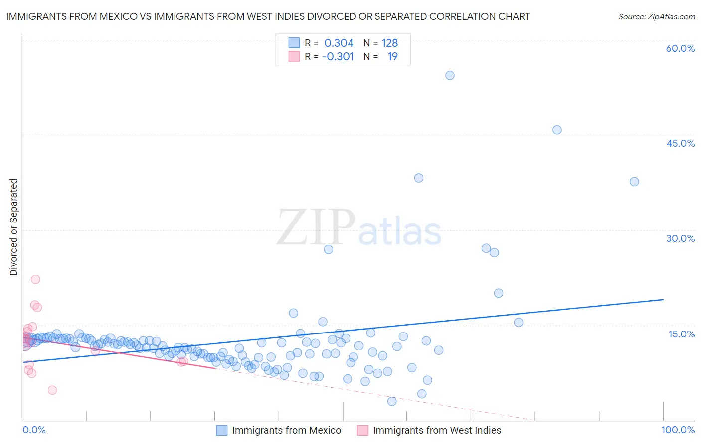 Immigrants from Mexico vs Immigrants from West Indies Divorced or Separated