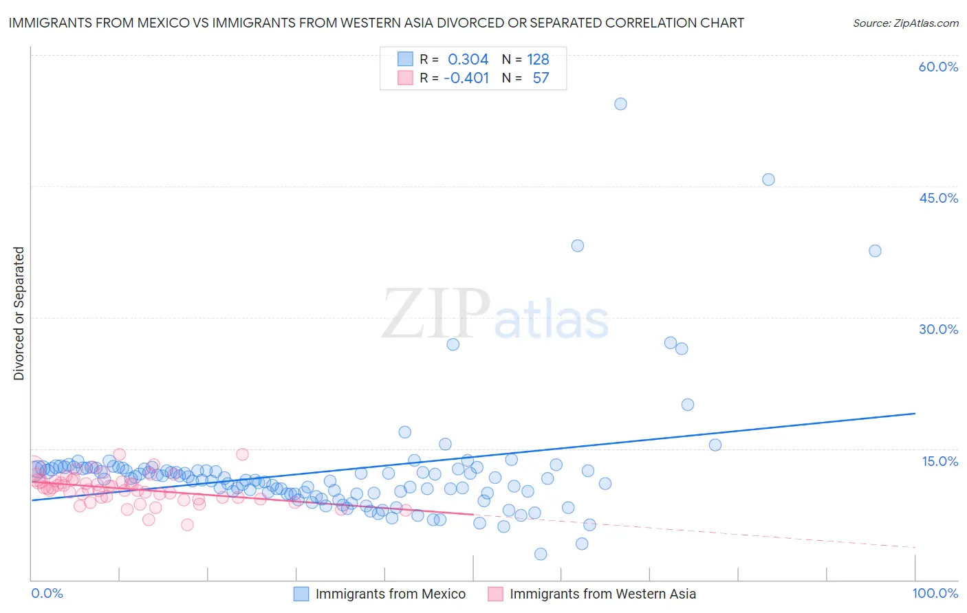Immigrants from Mexico vs Immigrants from Western Asia Divorced or Separated