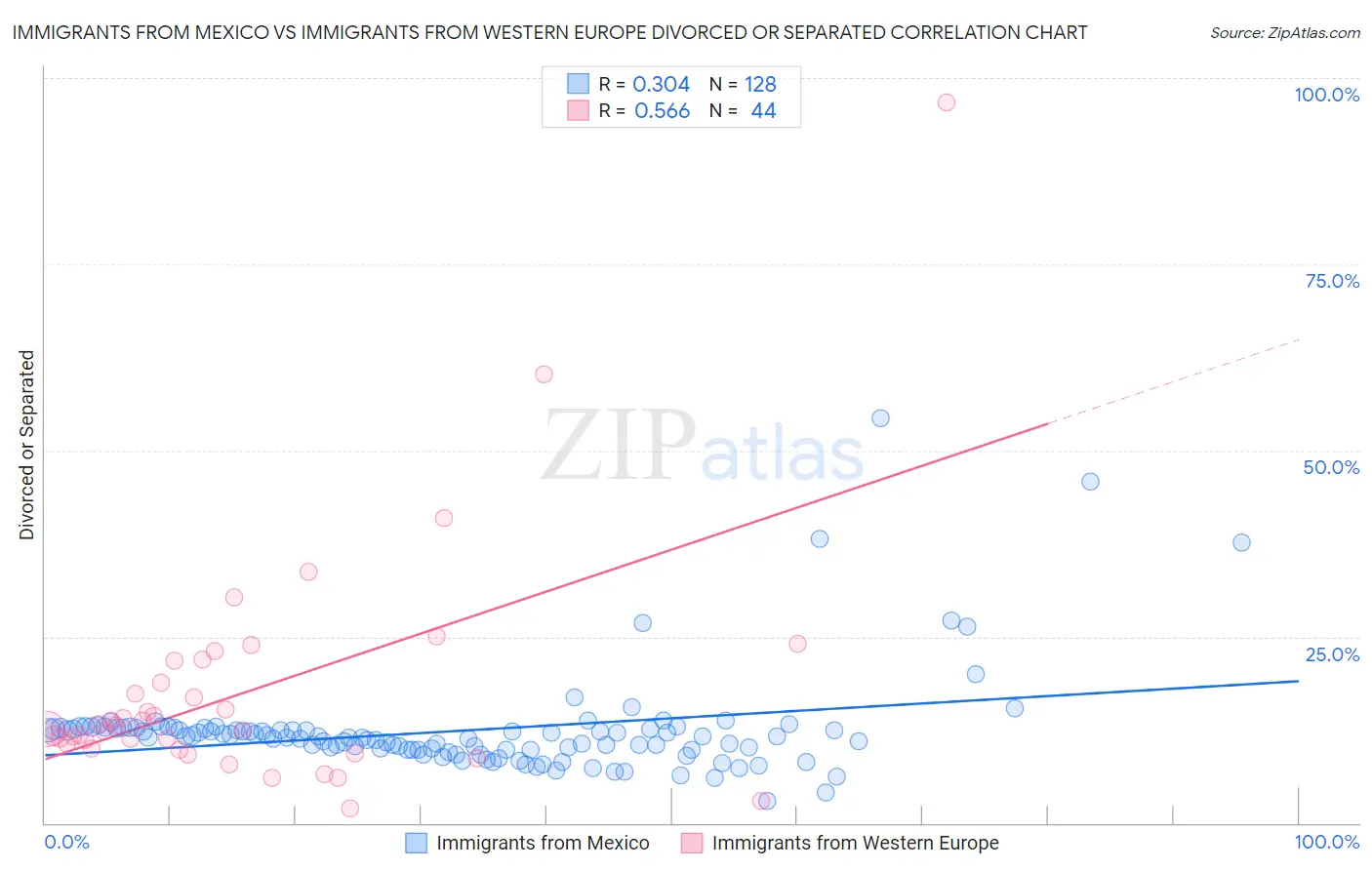 Immigrants from Mexico vs Immigrants from Western Europe Divorced or Separated