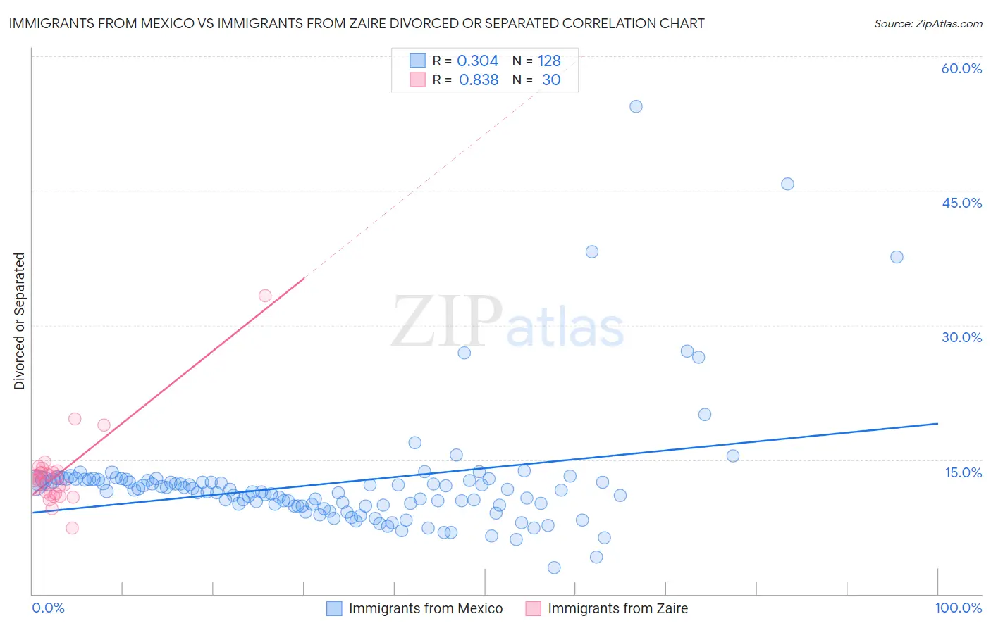 Immigrants from Mexico vs Immigrants from Zaire Divorced or Separated