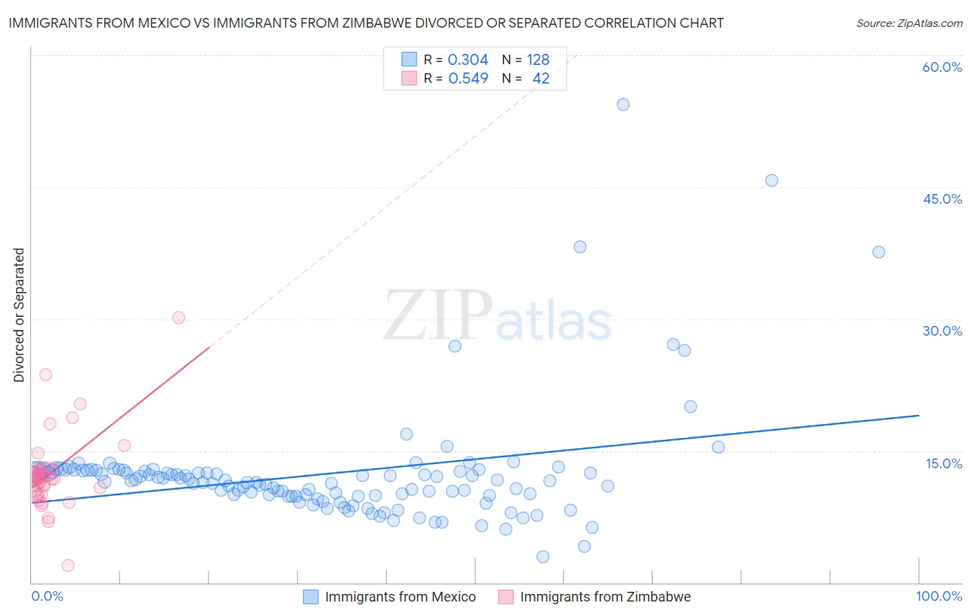 Immigrants from Mexico vs Immigrants from Zimbabwe Divorced or Separated