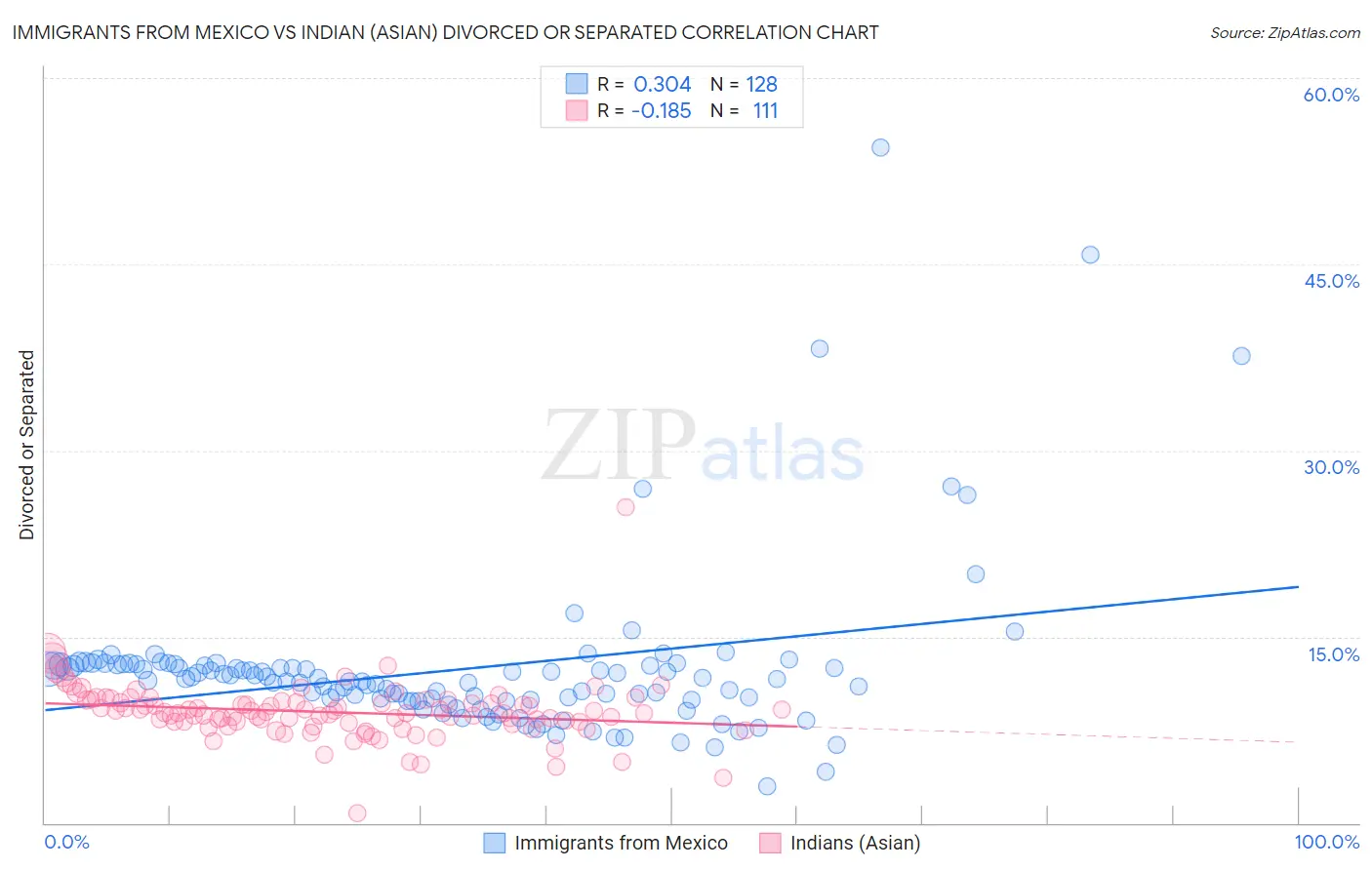 Immigrants from Mexico vs Indian (Asian) Divorced or Separated