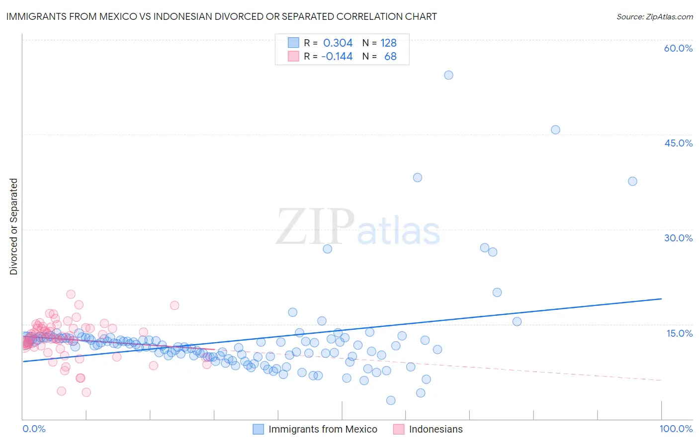 Immigrants from Mexico vs Indonesian Divorced or Separated