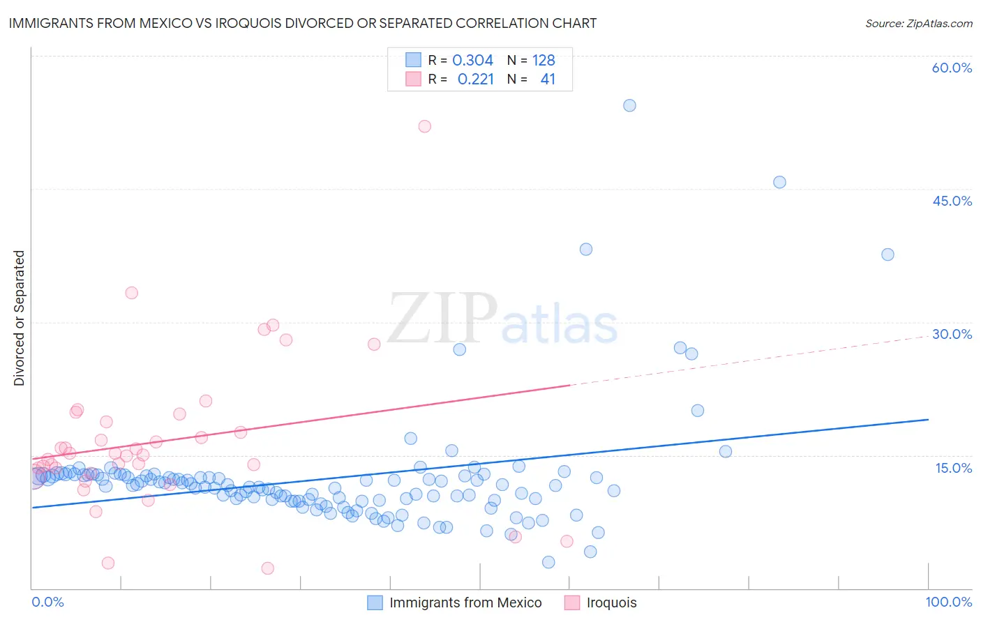 Immigrants from Mexico vs Iroquois Divorced or Separated