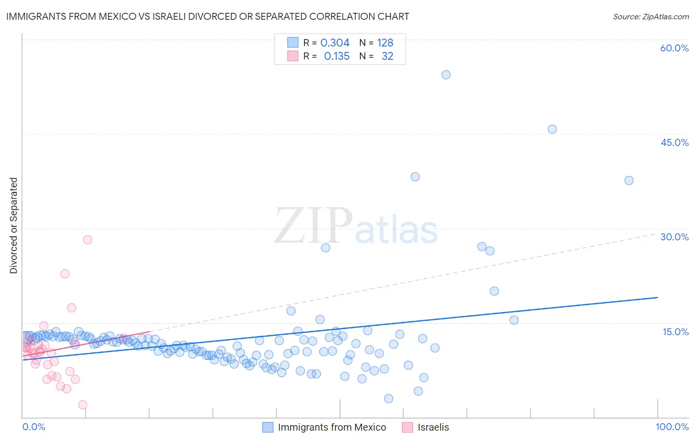 Immigrants from Mexico vs Israeli Divorced or Separated