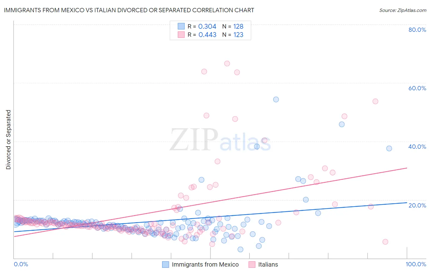 Immigrants from Mexico vs Italian Divorced or Separated