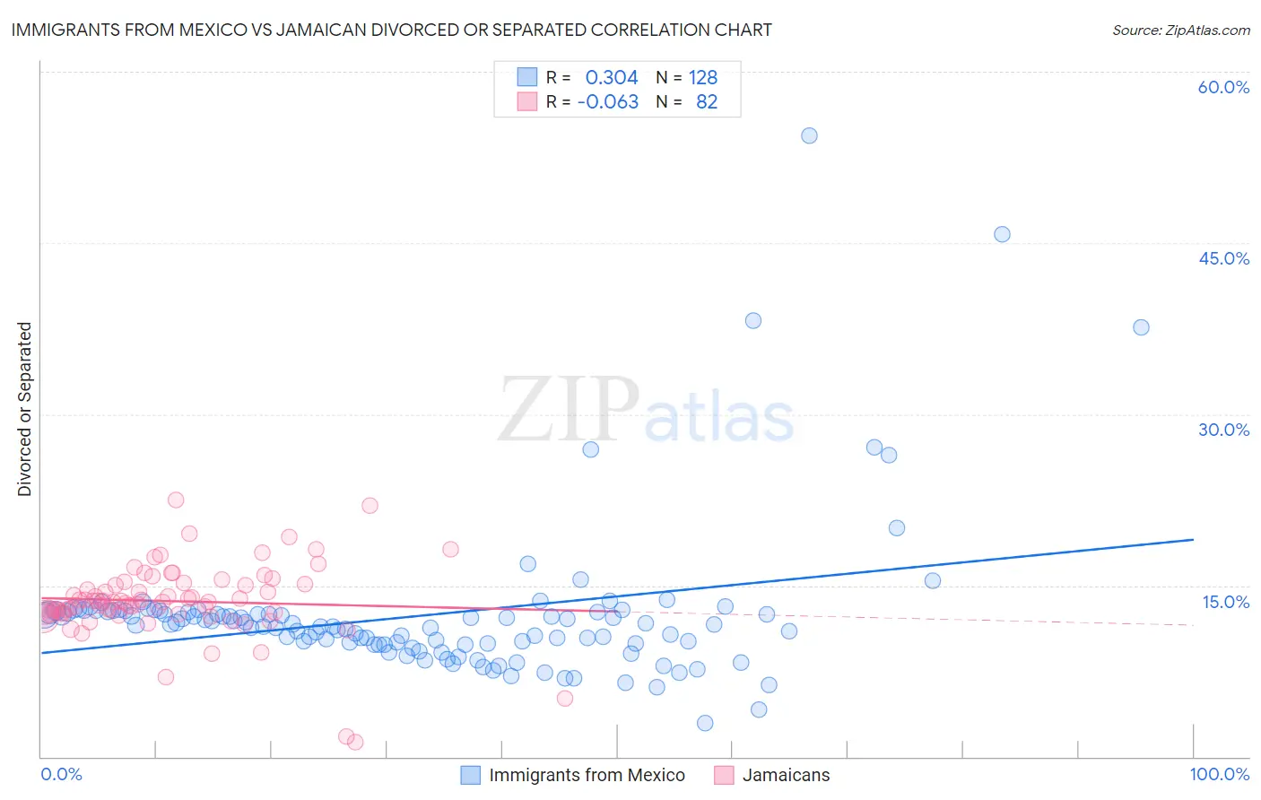 Immigrants from Mexico vs Jamaican Divorced or Separated