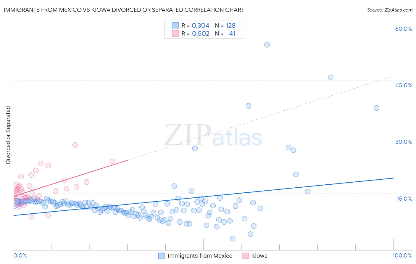 Immigrants from Mexico vs Kiowa Divorced or Separated