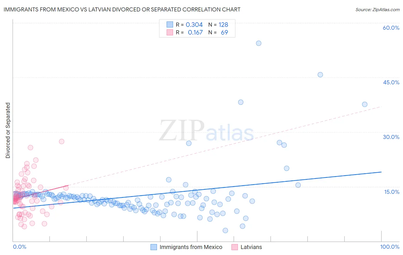 Immigrants from Mexico vs Latvian Divorced or Separated