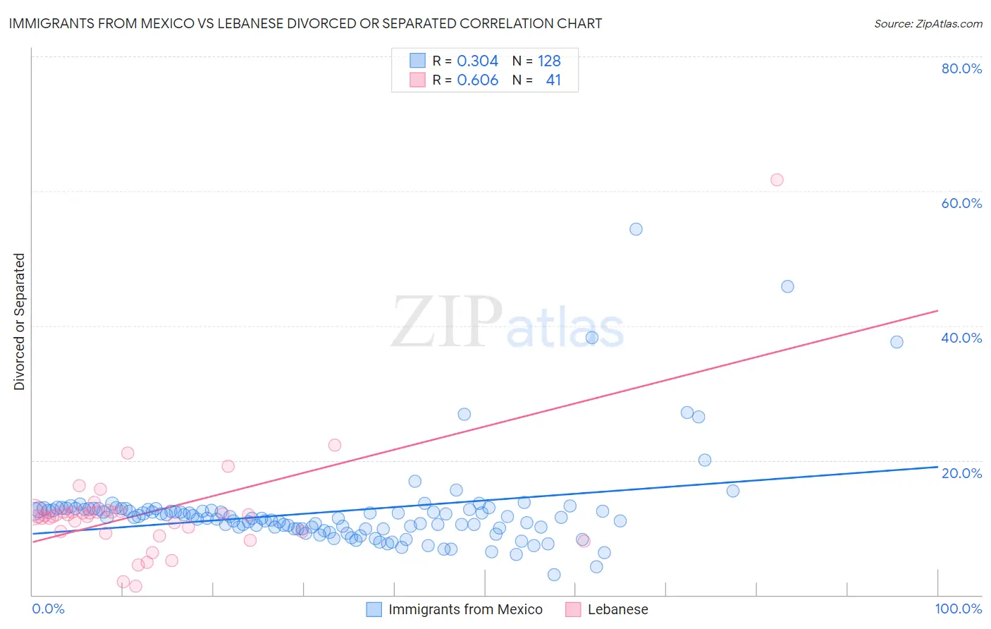 Immigrants from Mexico vs Lebanese Divorced or Separated