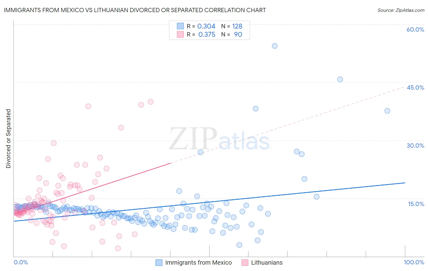 Immigrants from Mexico vs Lithuanian Divorced or Separated