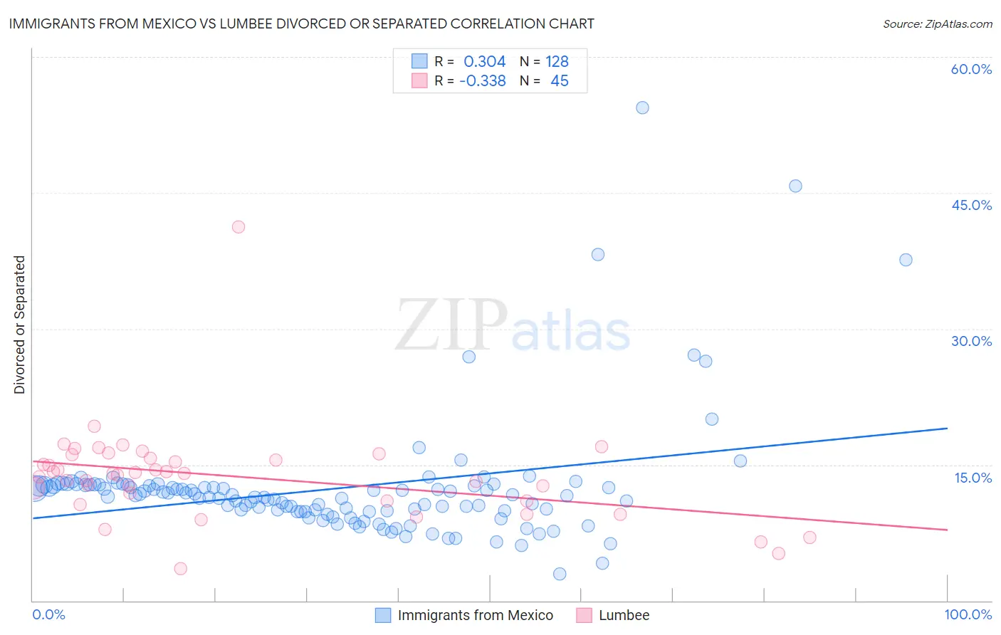 Immigrants from Mexico vs Lumbee Divorced or Separated