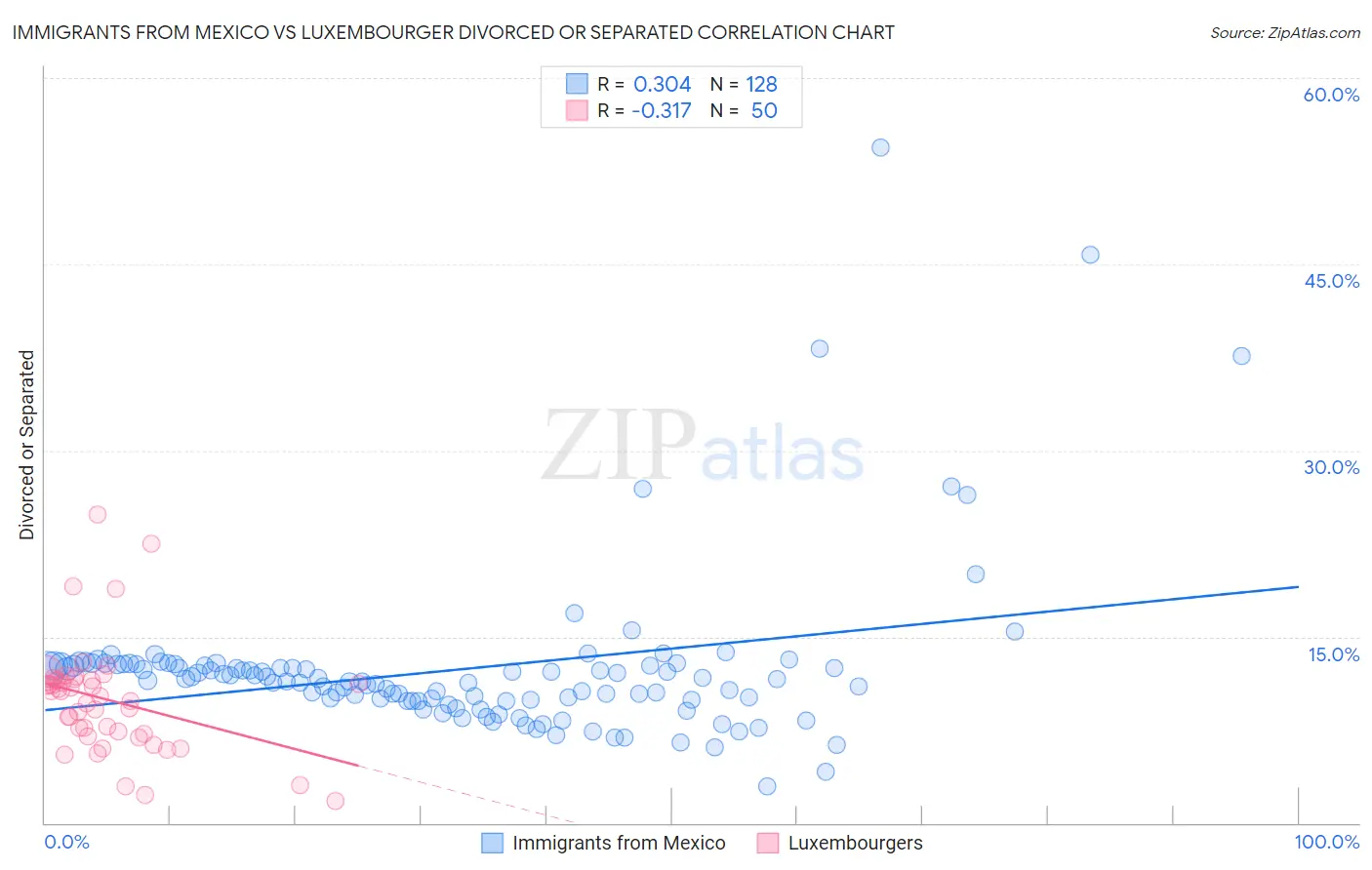 Immigrants from Mexico vs Luxembourger Divorced or Separated