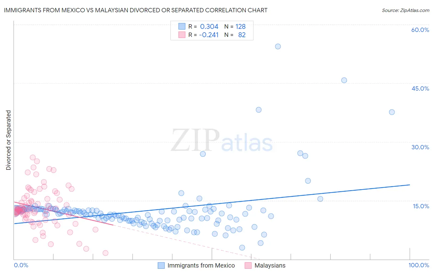 Immigrants from Mexico vs Malaysian Divorced or Separated