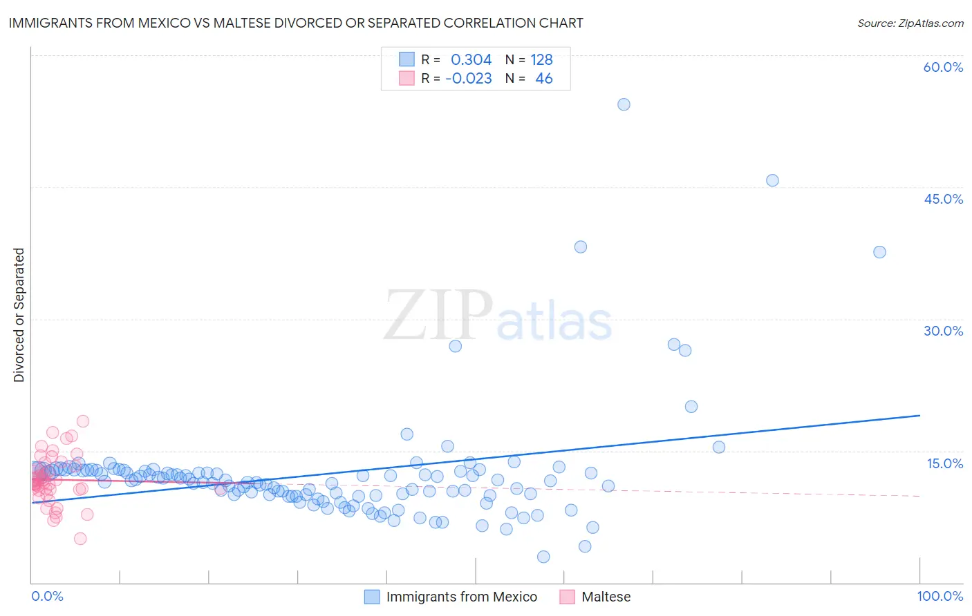 Immigrants from Mexico vs Maltese Divorced or Separated