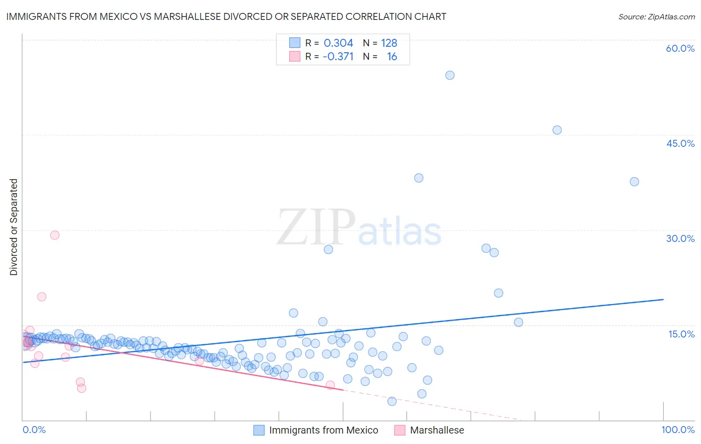 Immigrants from Mexico vs Marshallese Divorced or Separated