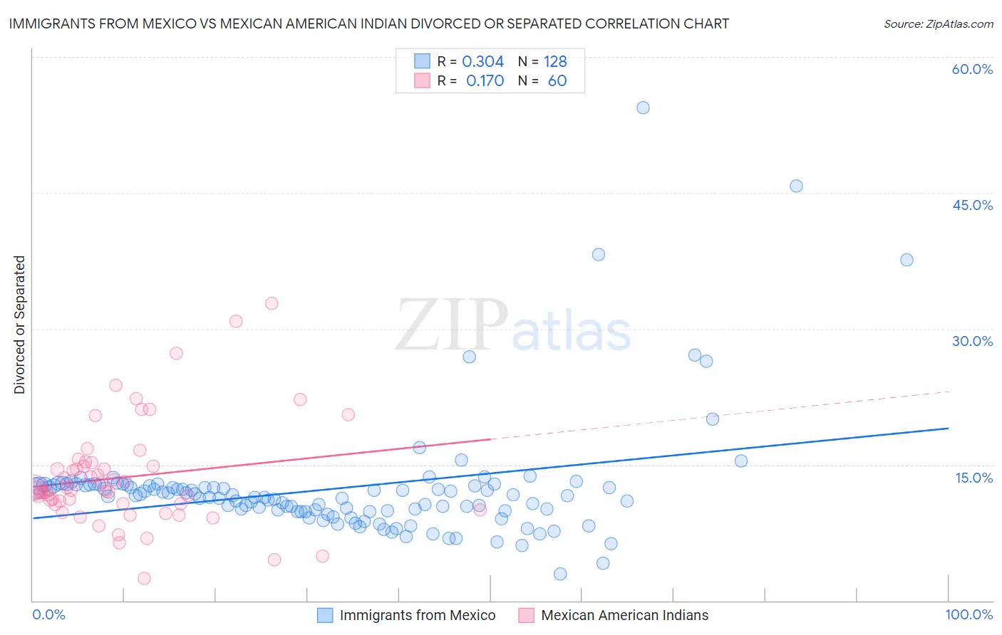 Immigrants from Mexico vs Mexican American Indian Divorced or Separated