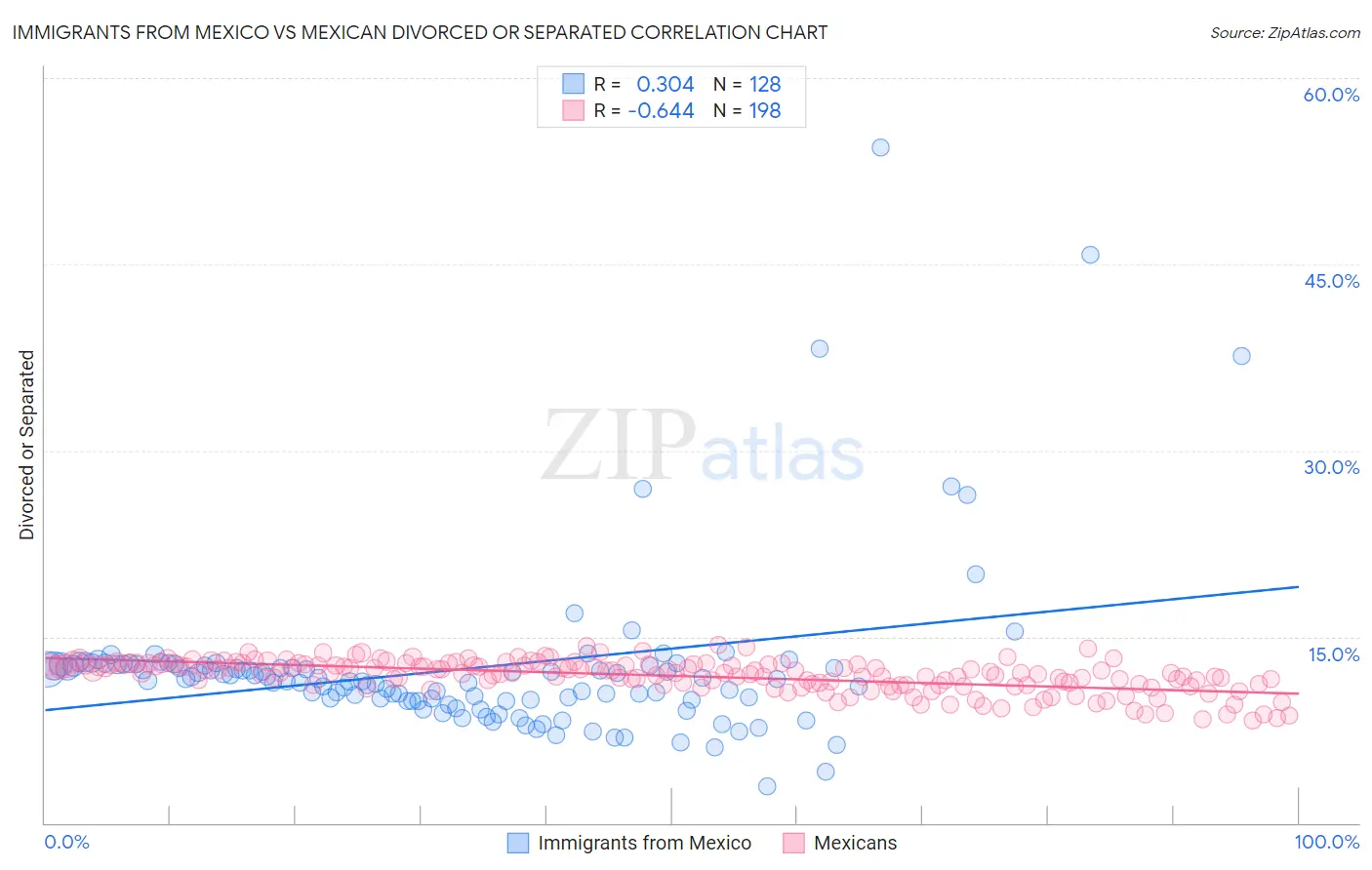 Immigrants from Mexico vs Mexican Divorced or Separated