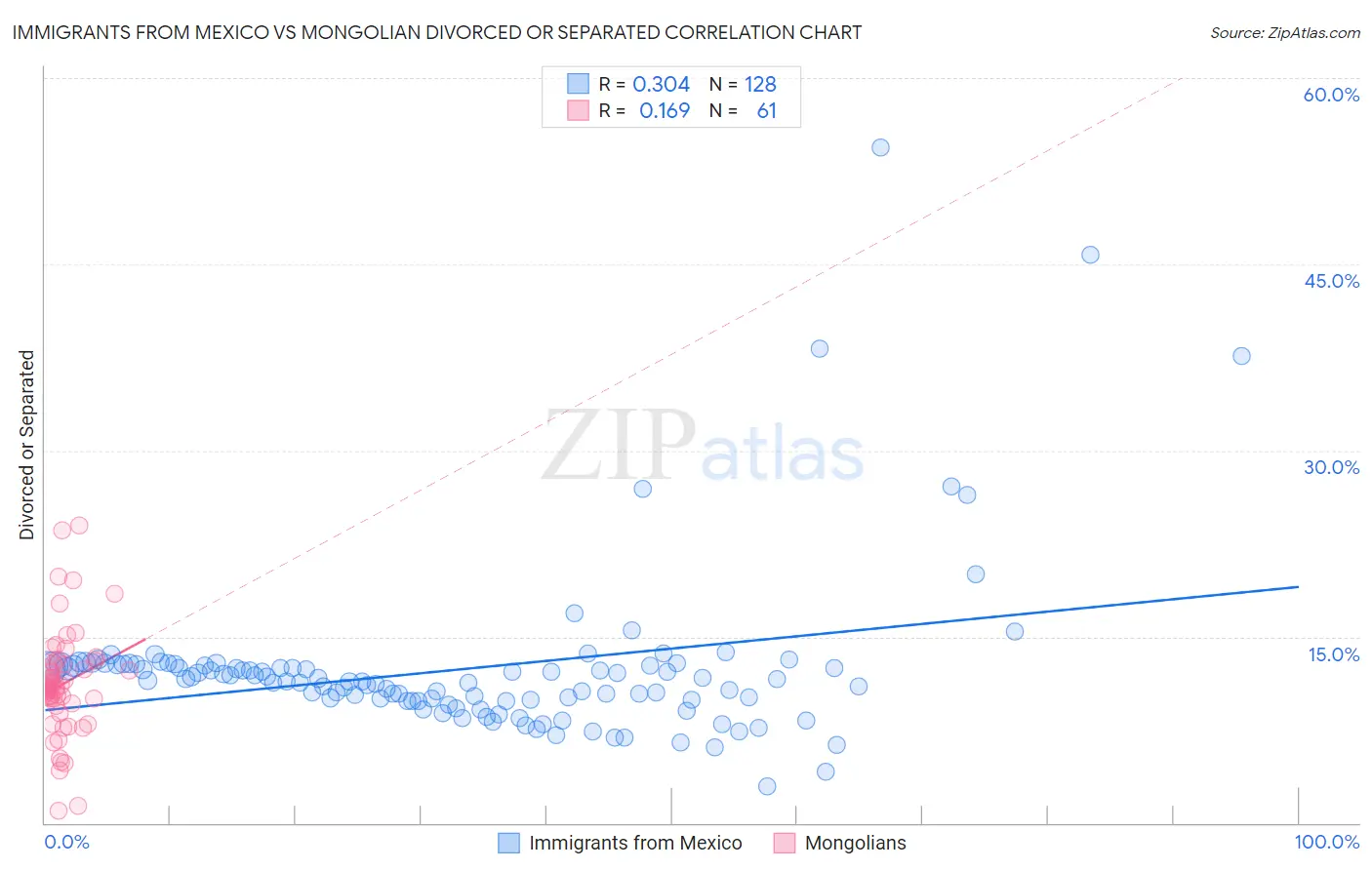 Immigrants from Mexico vs Mongolian Divorced or Separated