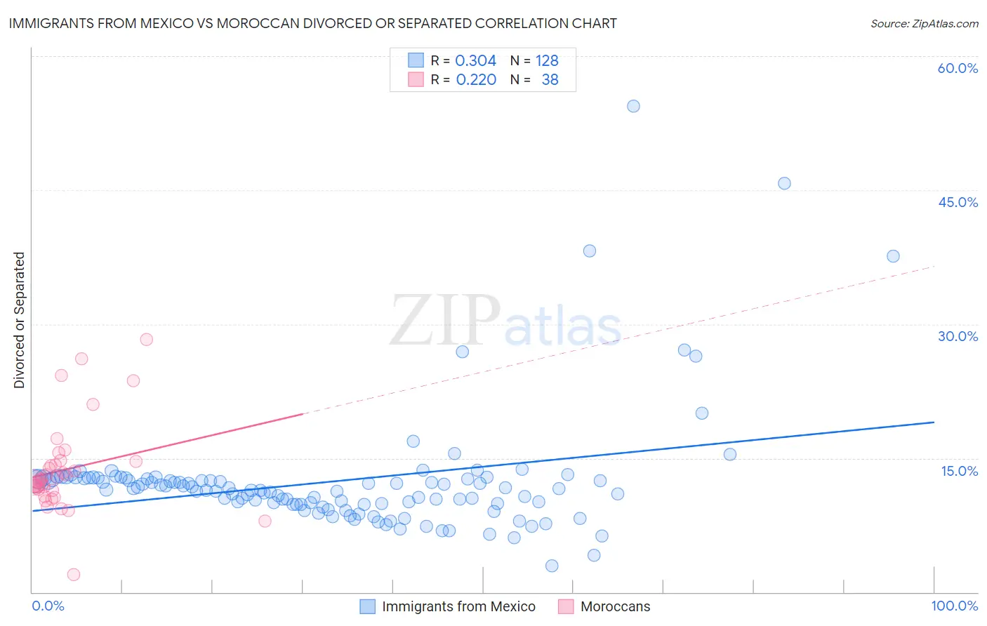 Immigrants from Mexico vs Moroccan Divorced or Separated