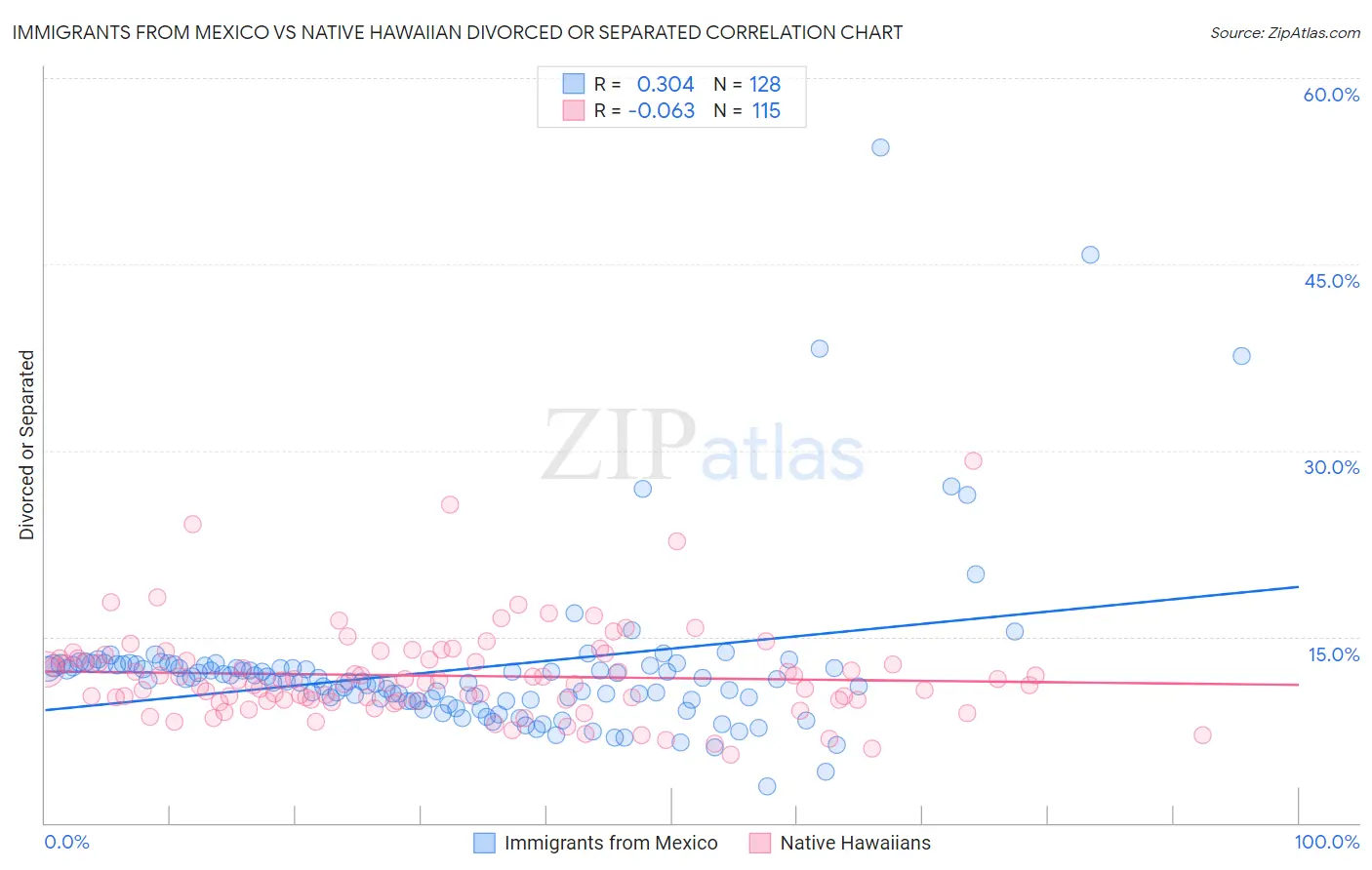 Immigrants from Mexico vs Native Hawaiian Divorced or Separated