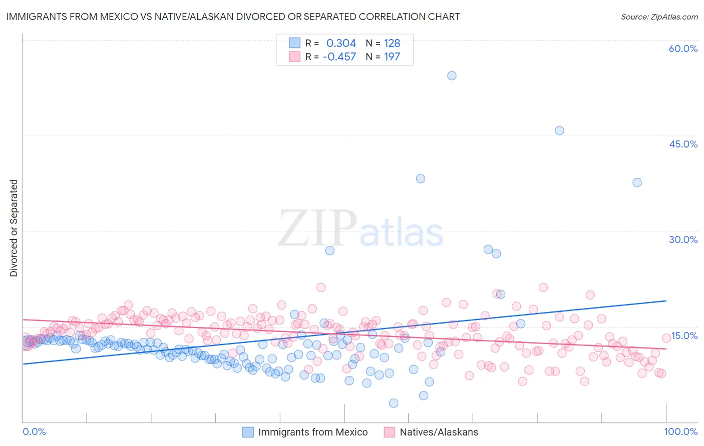Immigrants from Mexico vs Native/Alaskan Divorced or Separated