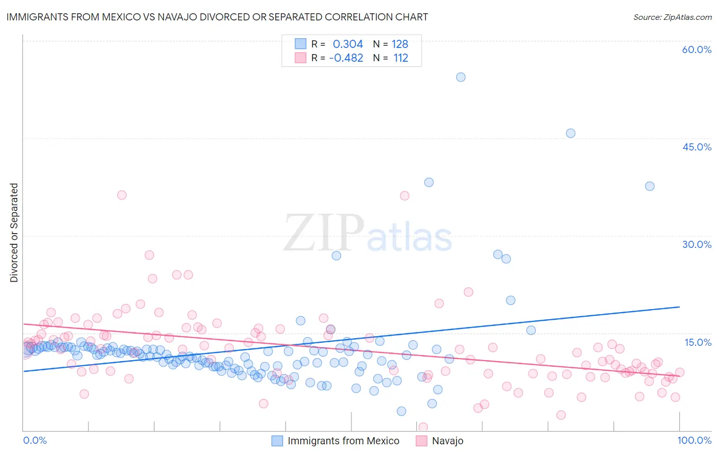 Immigrants from Mexico vs Navajo Divorced or Separated