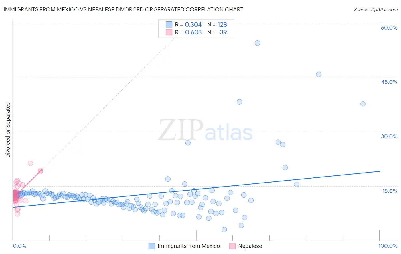 Immigrants from Mexico vs Nepalese Divorced or Separated