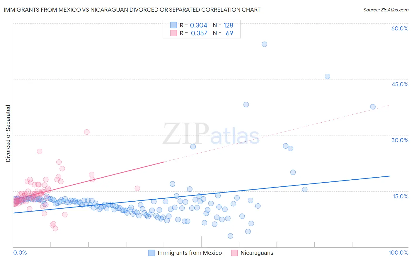Immigrants from Mexico vs Nicaraguan Divorced or Separated