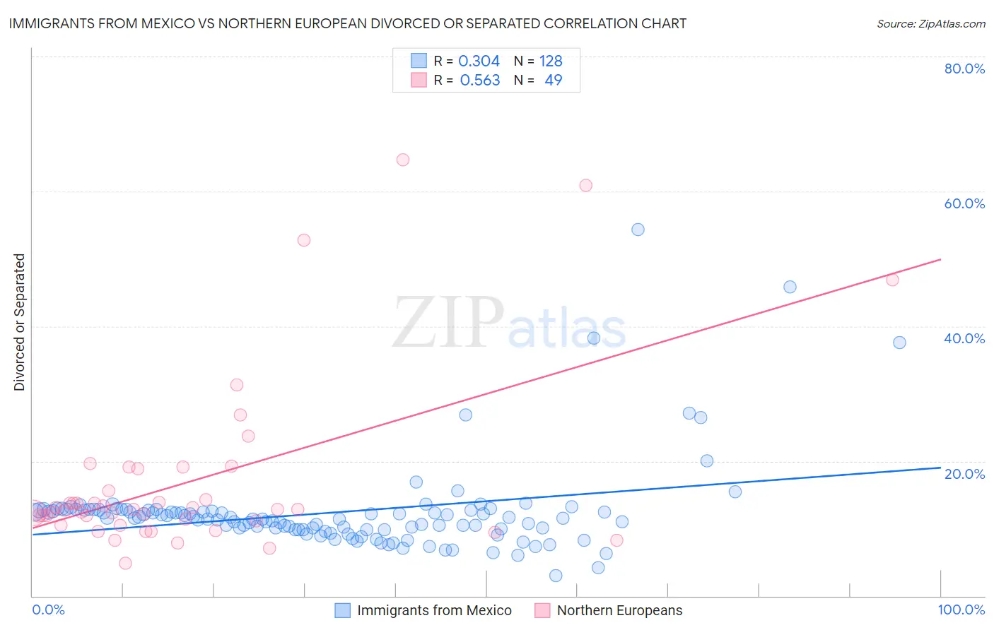 Immigrants from Mexico vs Northern European Divorced or Separated