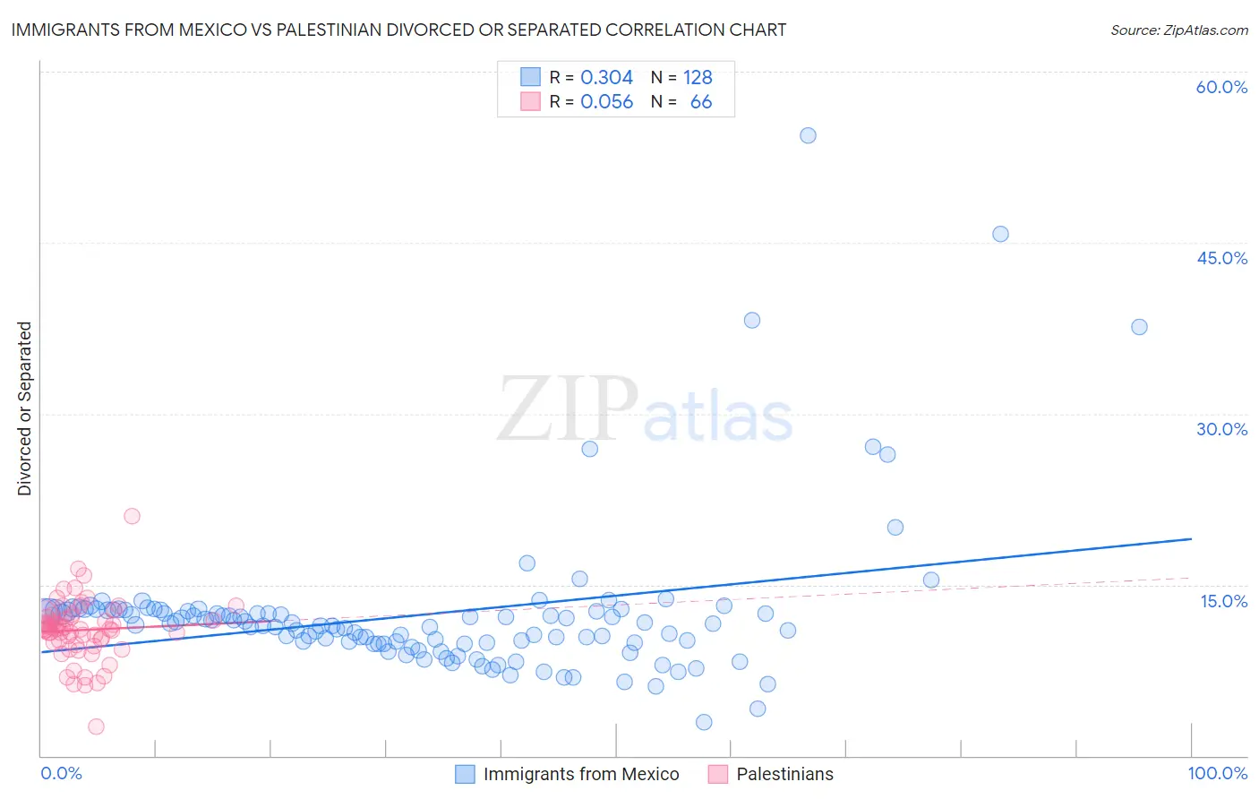 Immigrants from Mexico vs Palestinian Divorced or Separated