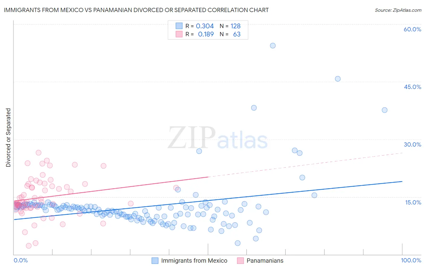 Immigrants from Mexico vs Panamanian Divorced or Separated