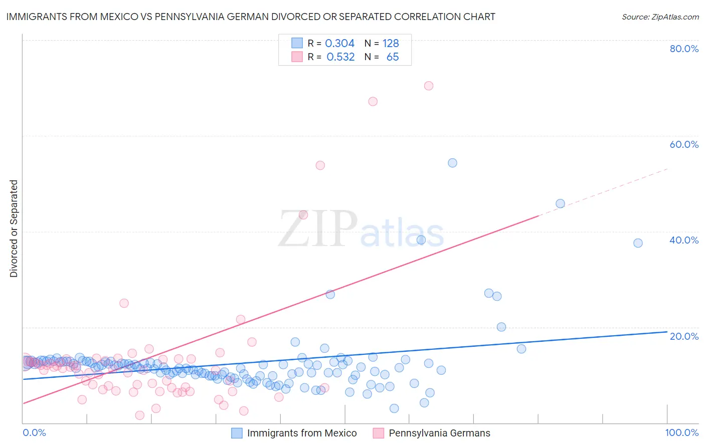 Immigrants from Mexico vs Pennsylvania German Divorced or Separated